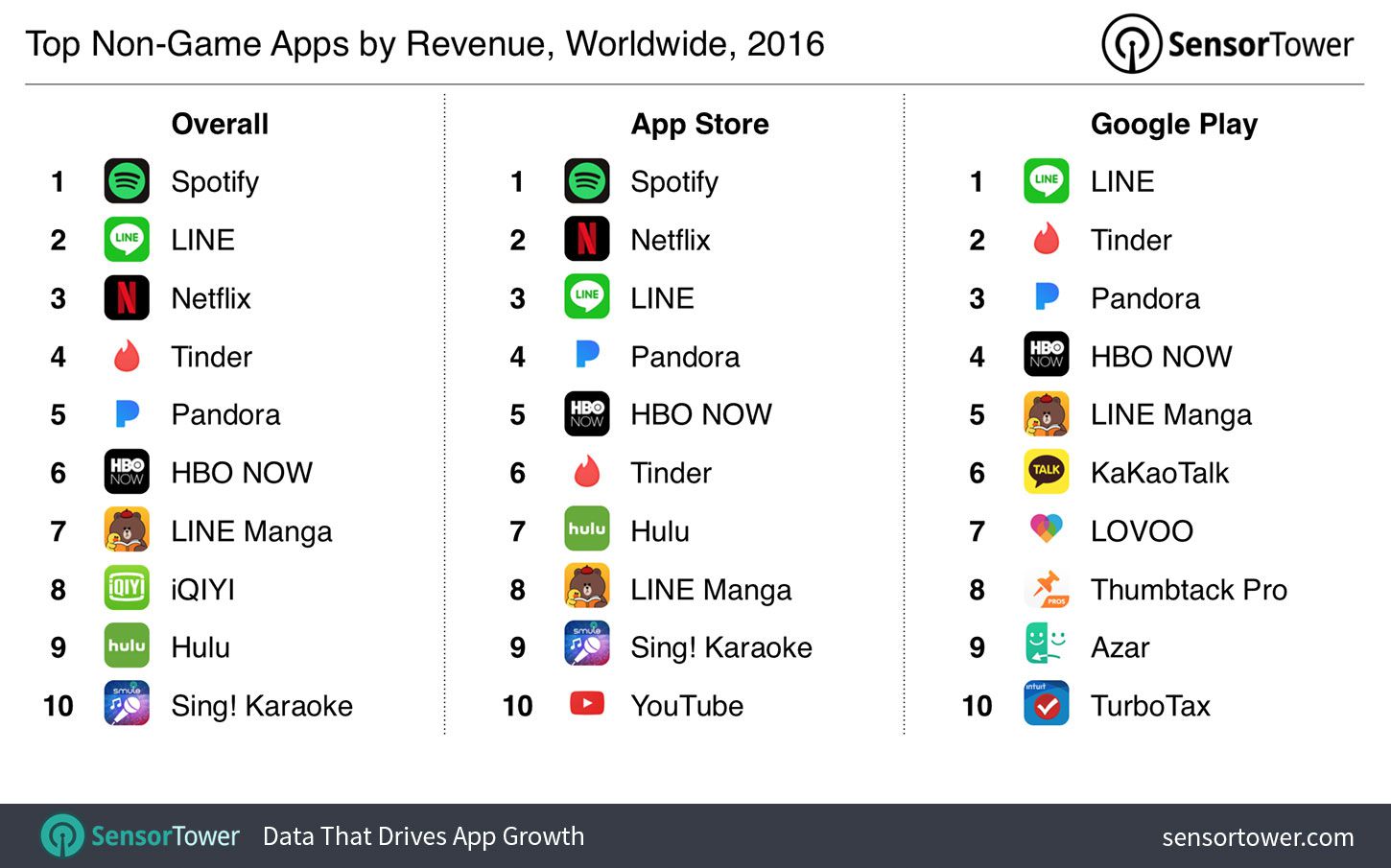 Sensor-Tower-Top-2016-applis-par-revenus