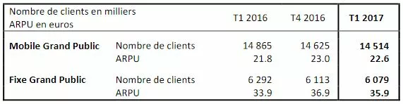 SFR-T1-2017-nombre-clients-grand-public