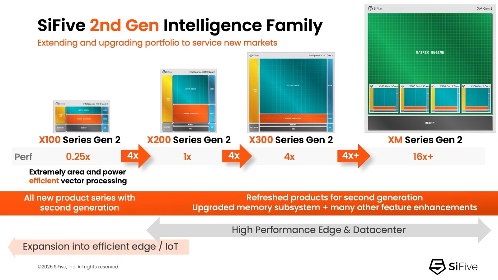 SiFive Intelligence Family Gen 2 RISC-V