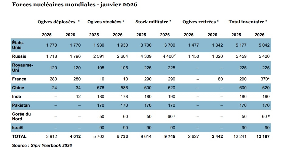 Cypri arsenal nucleaire
