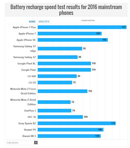 Smartphones 2016 temps recharge