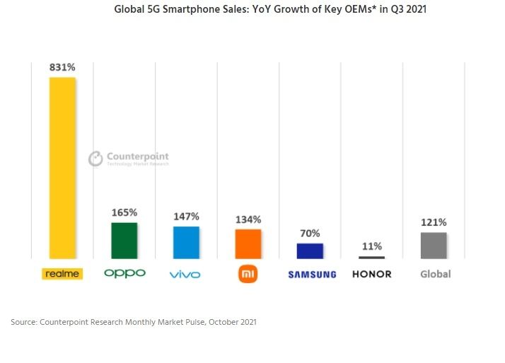 Smartphones 5G croissance Q3 2021 Counterpoint Research