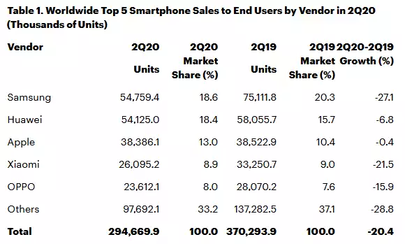 smartphones-marche-t2-2020-gartner