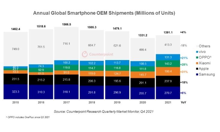 Smartphones ventes 2021 Counterpoint Research