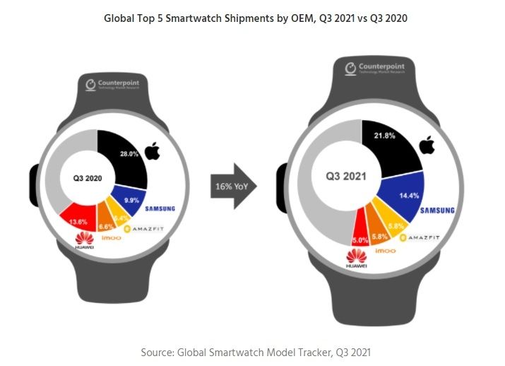 smartwatch Q3 2021 Counterpoint Research