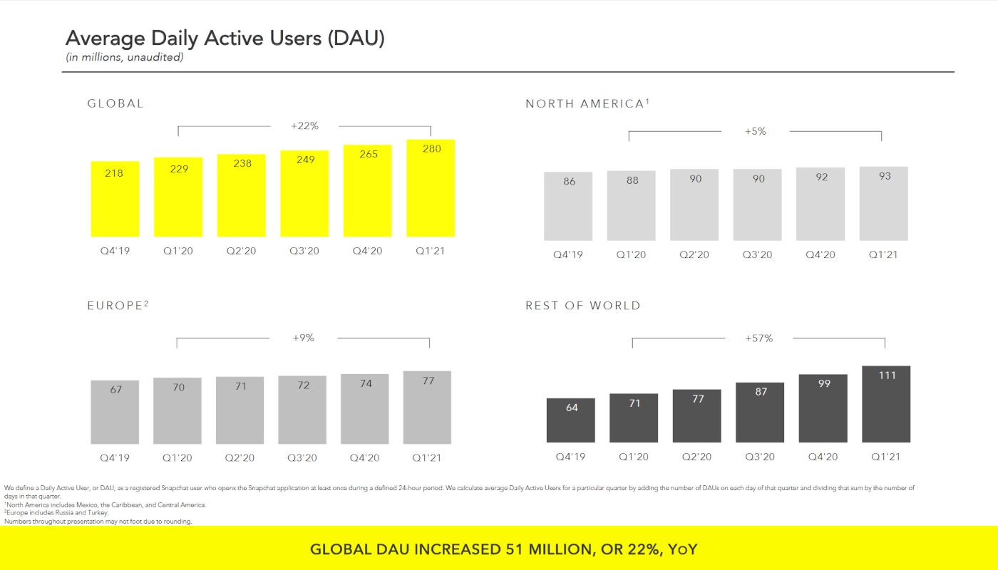 snapchat-t1-2021-nombre-utilisateurs-actifs-jour