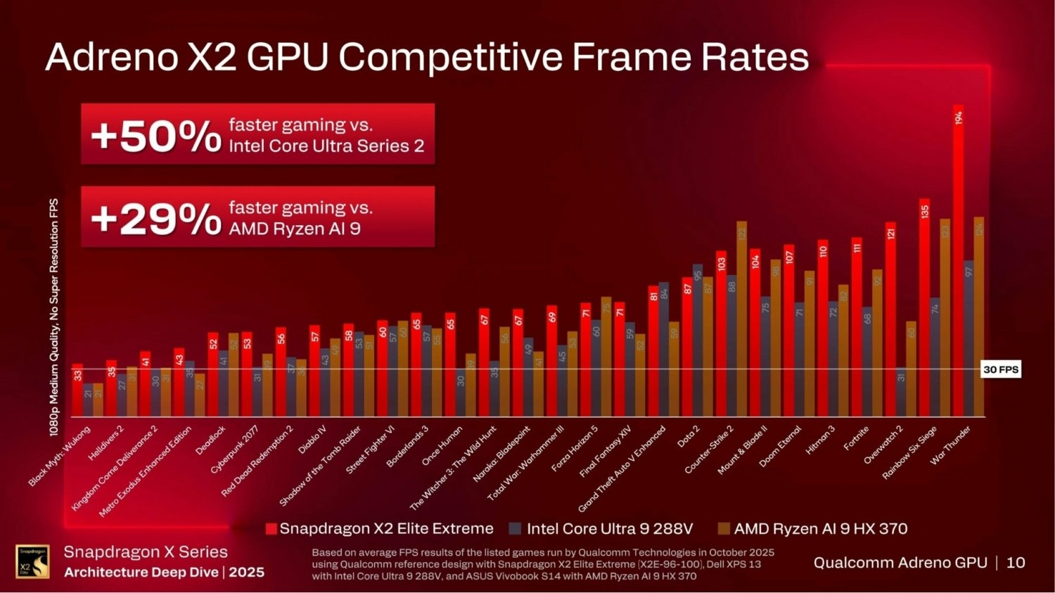 Snapdragon X2 Elite benchmark jeux