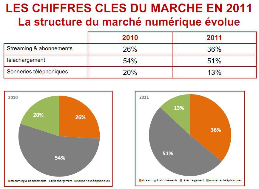 SNEP-marche-numerique-2011