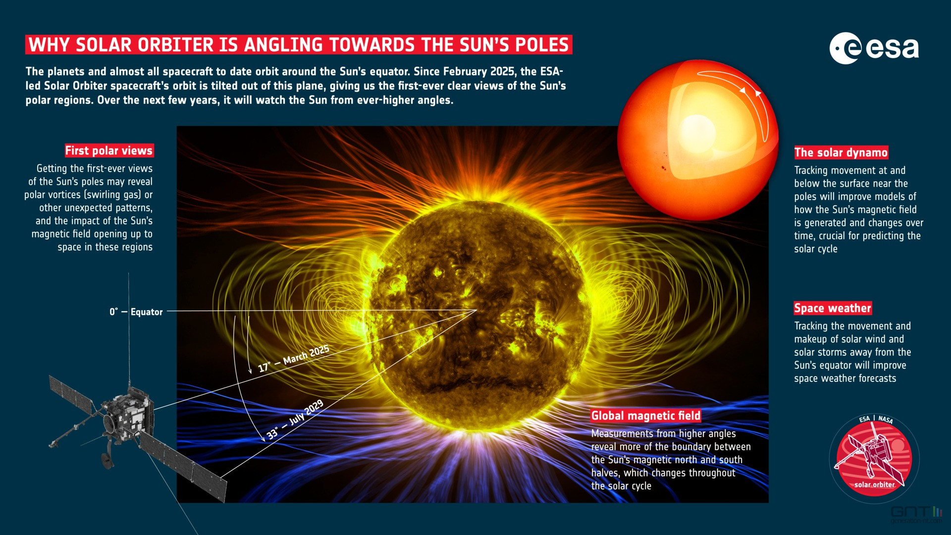 Solar Orbiter mission