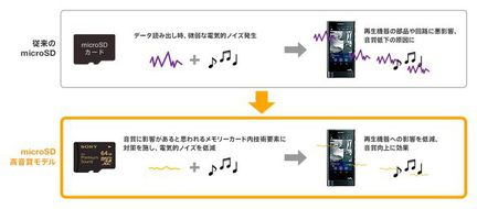 Sony carte micro SD audiophiles
