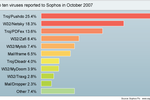 Sophos_top10_virus_oct2007