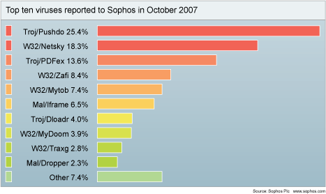 Sophos top10 virus oct2007