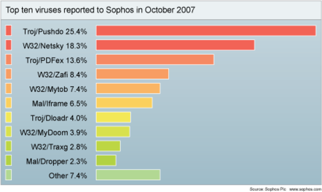 Sophos_top10_virus_oct2007