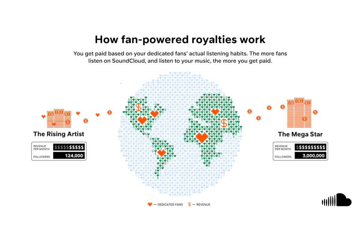 soundcloud-fan-powered-royalties
