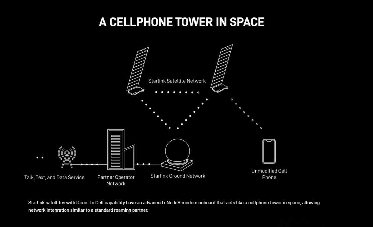 Starlink Direct To Cell : Elon Musk Donne Des Nouvelles De La ...