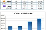 Spam-webmail-Cascade-Insights