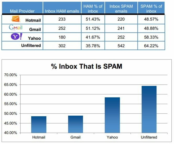 Spam-webmail-Cascade-Insights