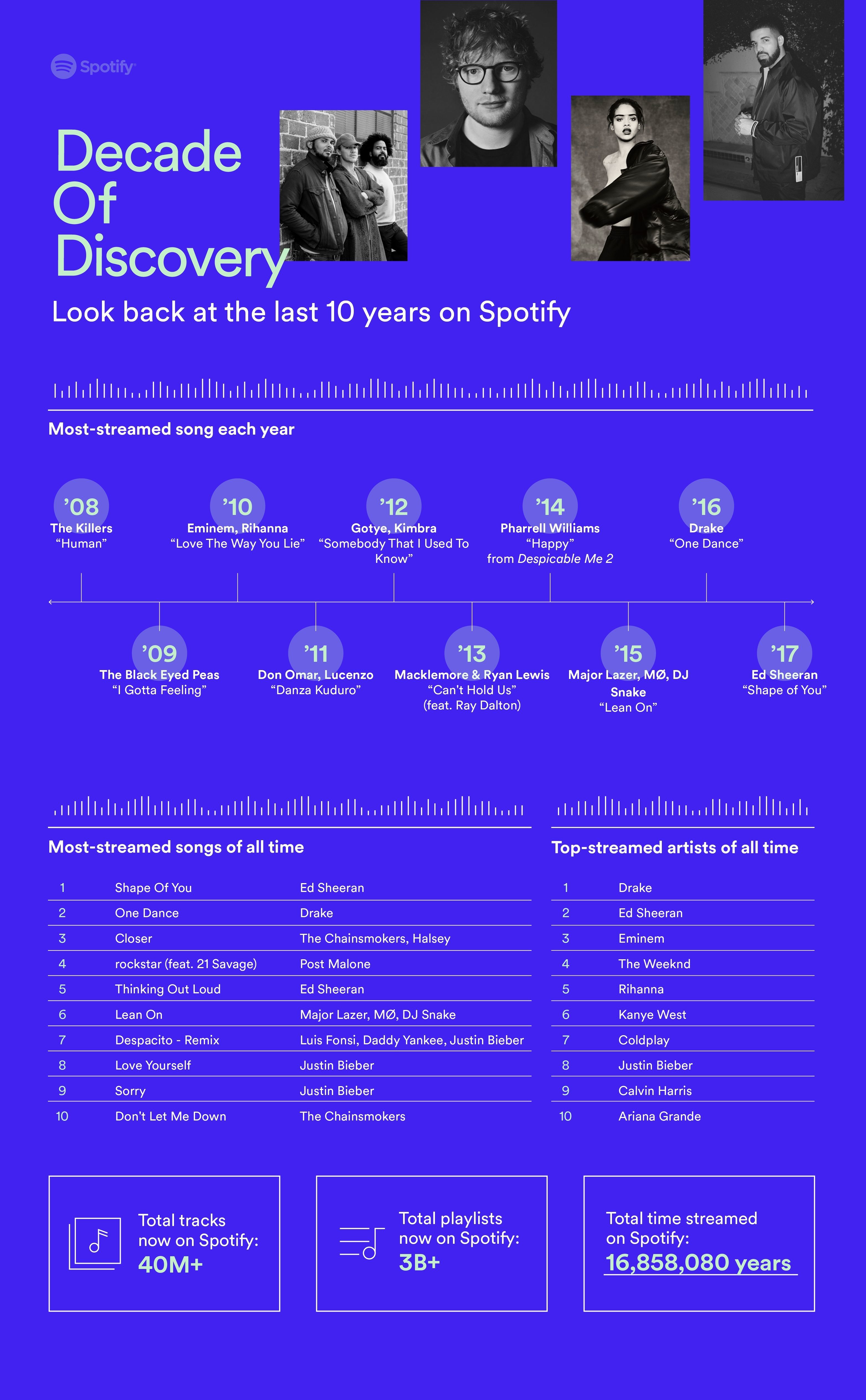 Spotify 10 ans