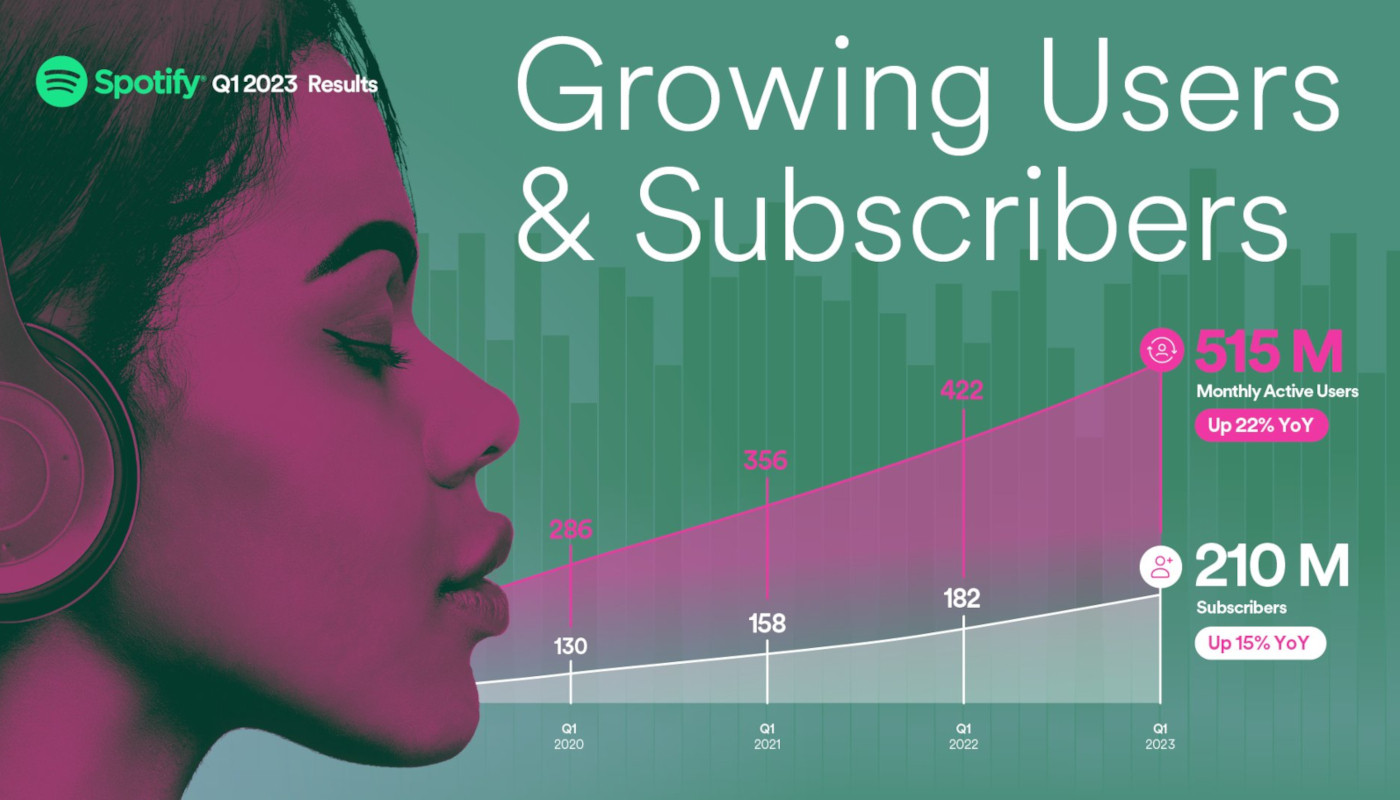 spotify-croissance-utilisateurs-abonnes-t1-2023