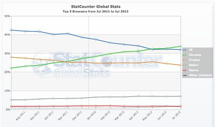StatCounter-browser-ww-monthly-201107-201207