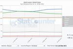 StatCounter-Google-Chrome-devant-IE