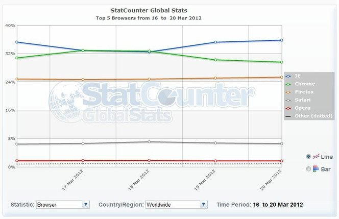 StatCounter-Google-Chrome-devant-IE