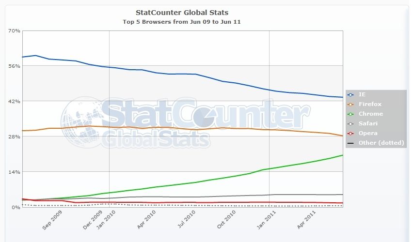 StatCounter-navigateur-juin-2011