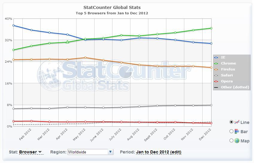 StatCounter-navigateurs-2012