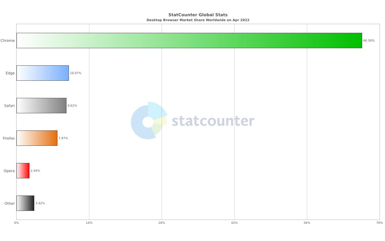 statcounter-navigateurs-desktop-avril-2022