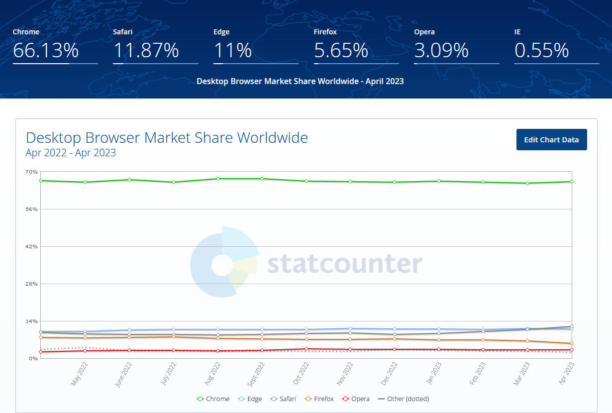 statcounter-navigateurs-desktop-avril-2023