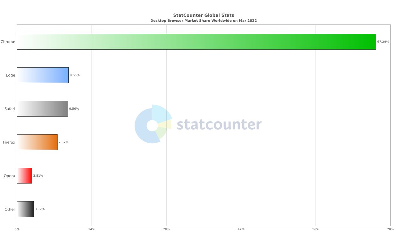 statcounter-navigateurs-desktop-mars-2022