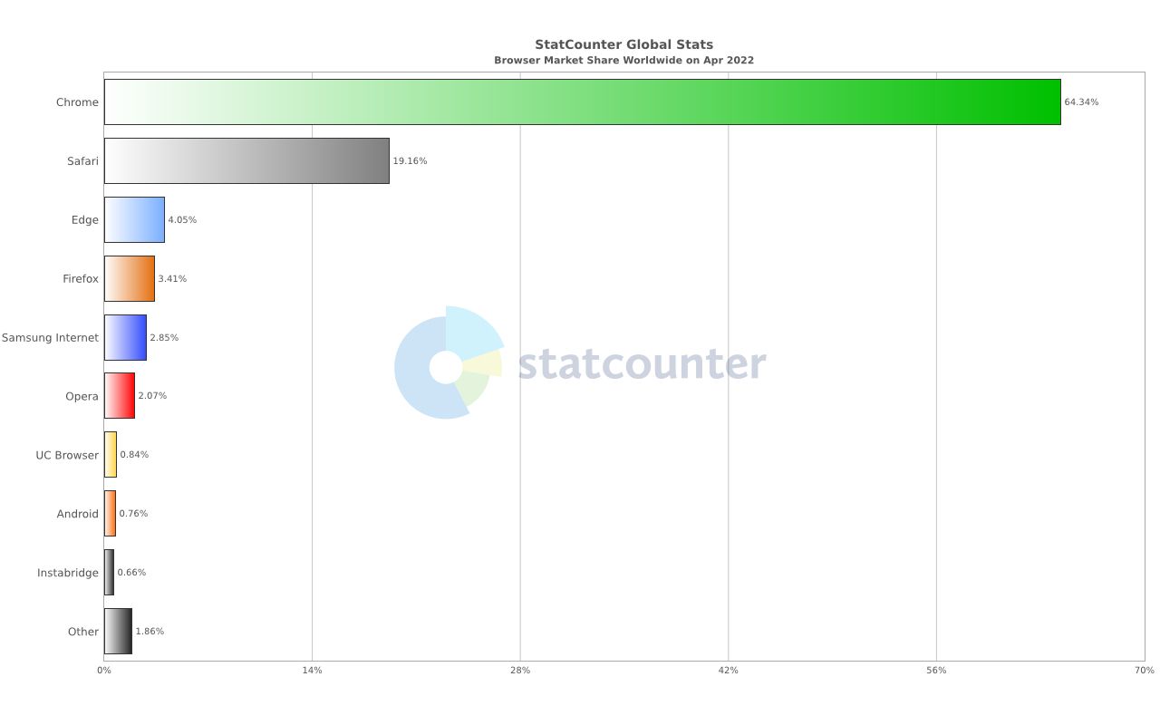 statcounter-navigateurs-desktop-mobile-console-avril-2022