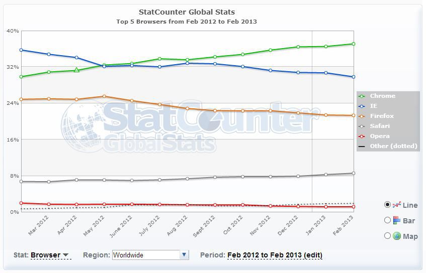 StatCounter-navigateurs-fev-2013
