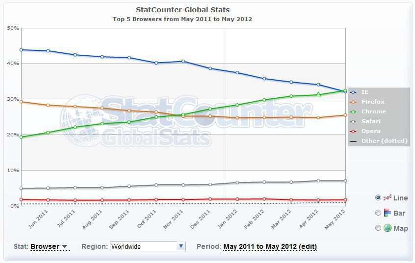 StatCounter-navigateurs-mai-2012