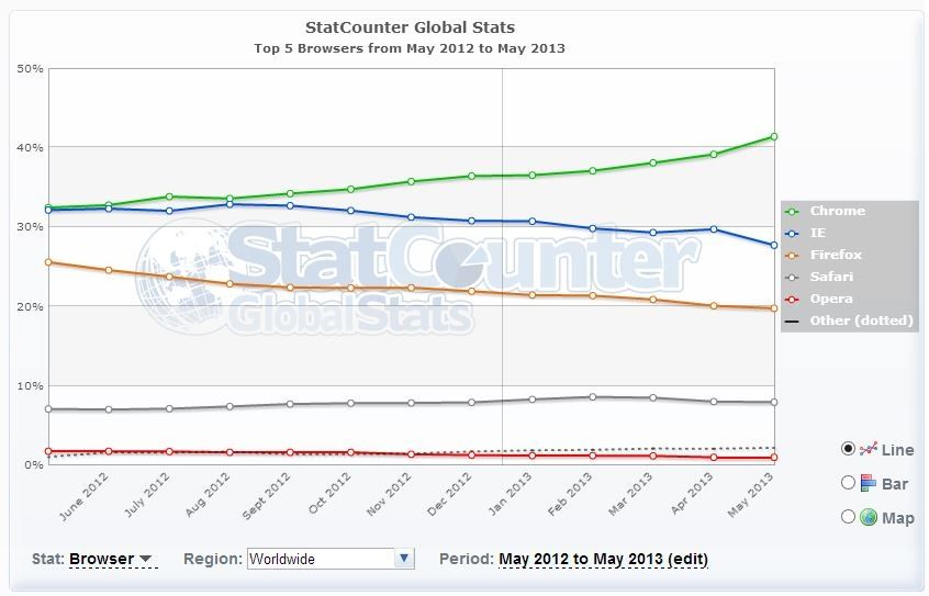 StatCounter-navigateurs-mai-2013-1
