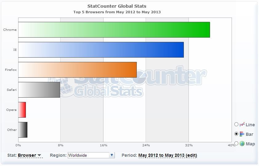 StatCounter-navigateurs-mai-2013-2