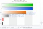 StatCounter-navigateurs-monde-mai