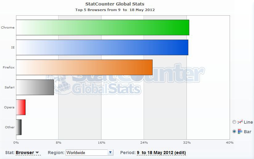StatCounter-navigateurs-monde-mai