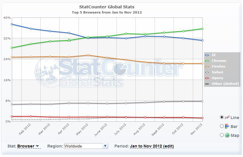 StatCounter-navigateurs-nov-2012