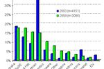 statistiques linux