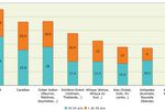 Statistiques Novatris