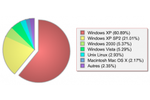 Statistiques utilisation OS (Small)