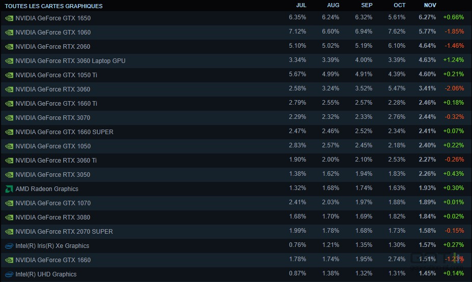 Steam la carte graphique la plus utilisée par les joueurs est...