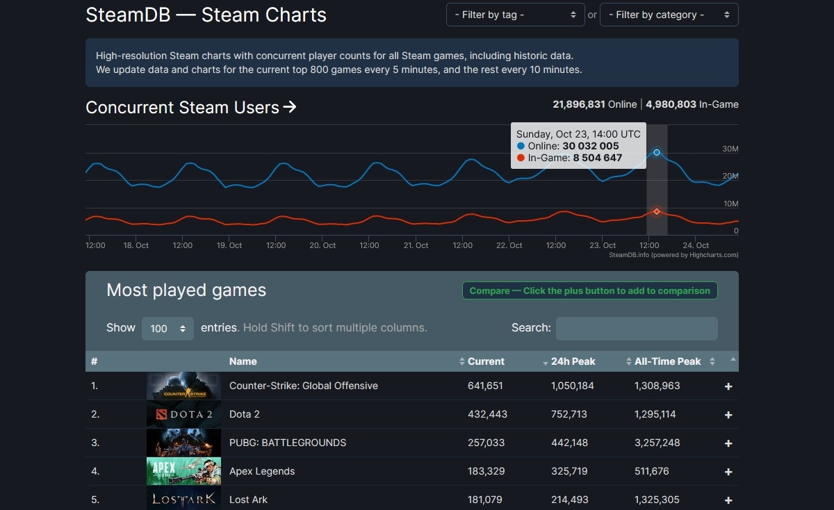 Steam record 30 millions