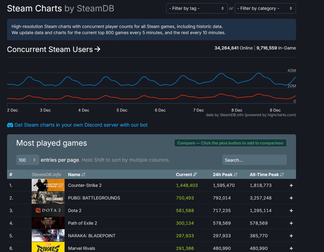 SteamDB Valve Steam 9 decembre 2024