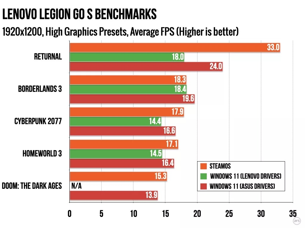 SteamOS benchmarks Lenovo Legion Go S 01