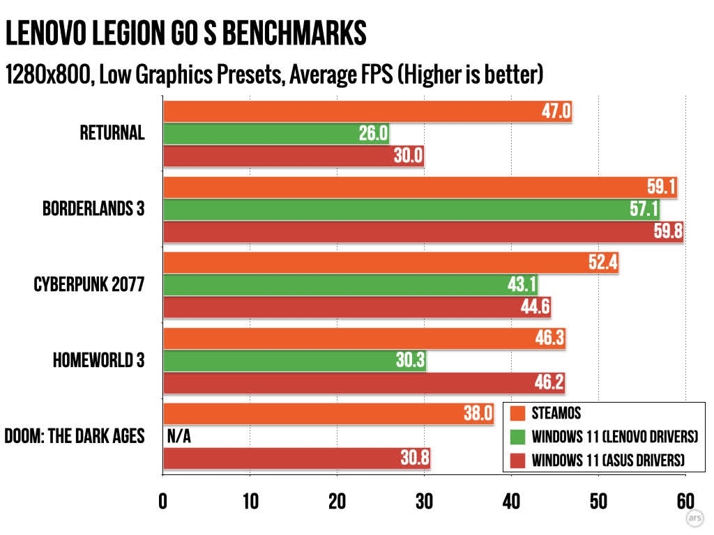 SteamOS benchmarks Lenovo Legion Go S 02