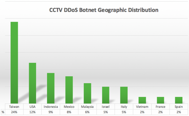Sucuri-DDoS-botnet-camera-videosurveillance-distribution-pays