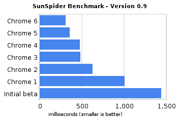 SunSpider-Chrome6Beta