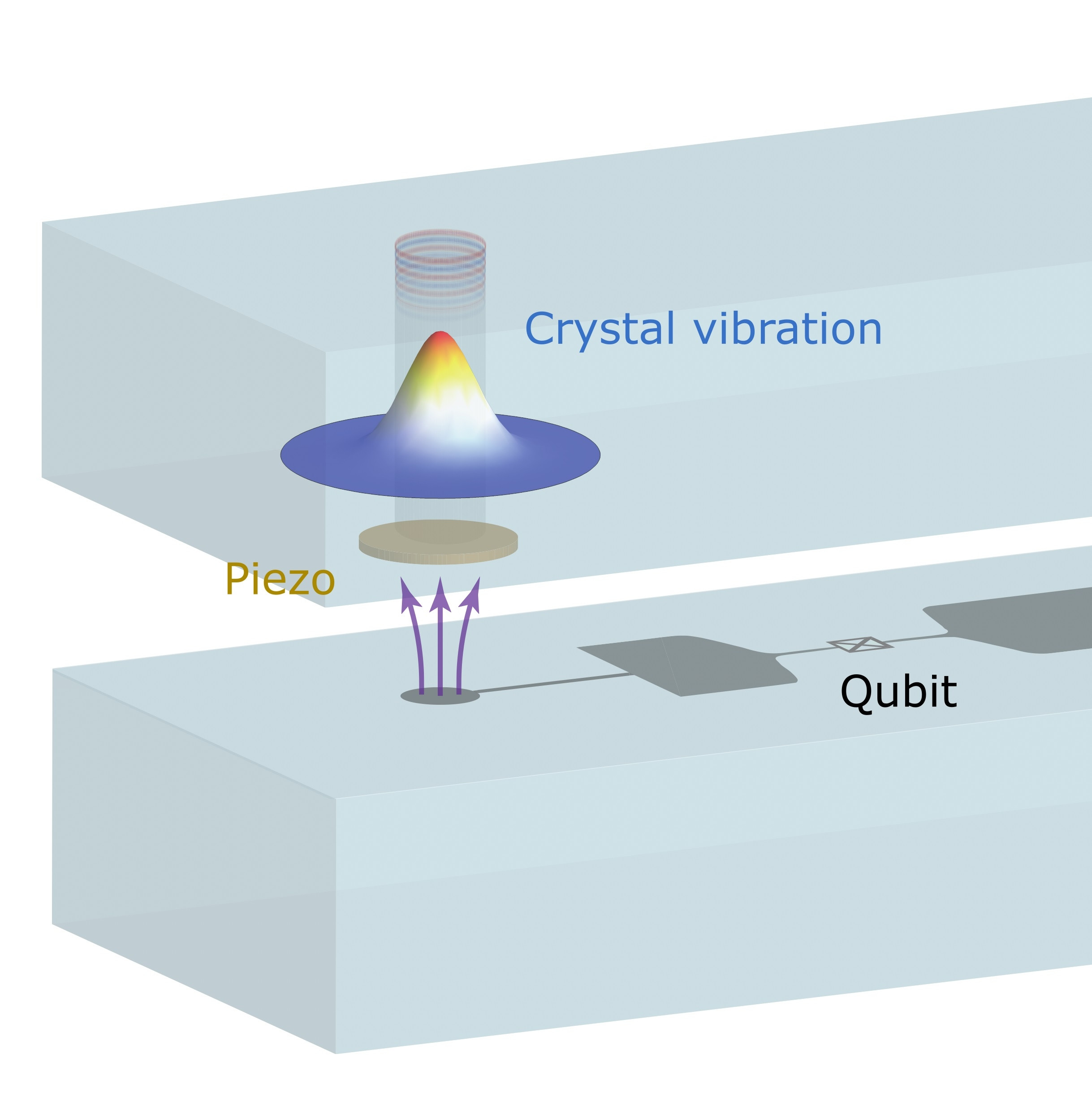 superposition quantique vibration qubit ETH Zurich